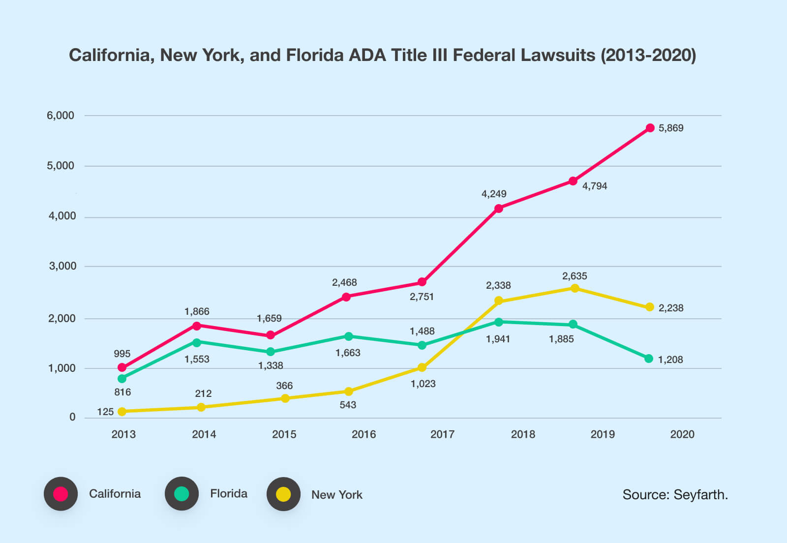 Graph shows California ADA Title III Federal lawsuits rise from 995 in 2013 to 5869 in 2020.