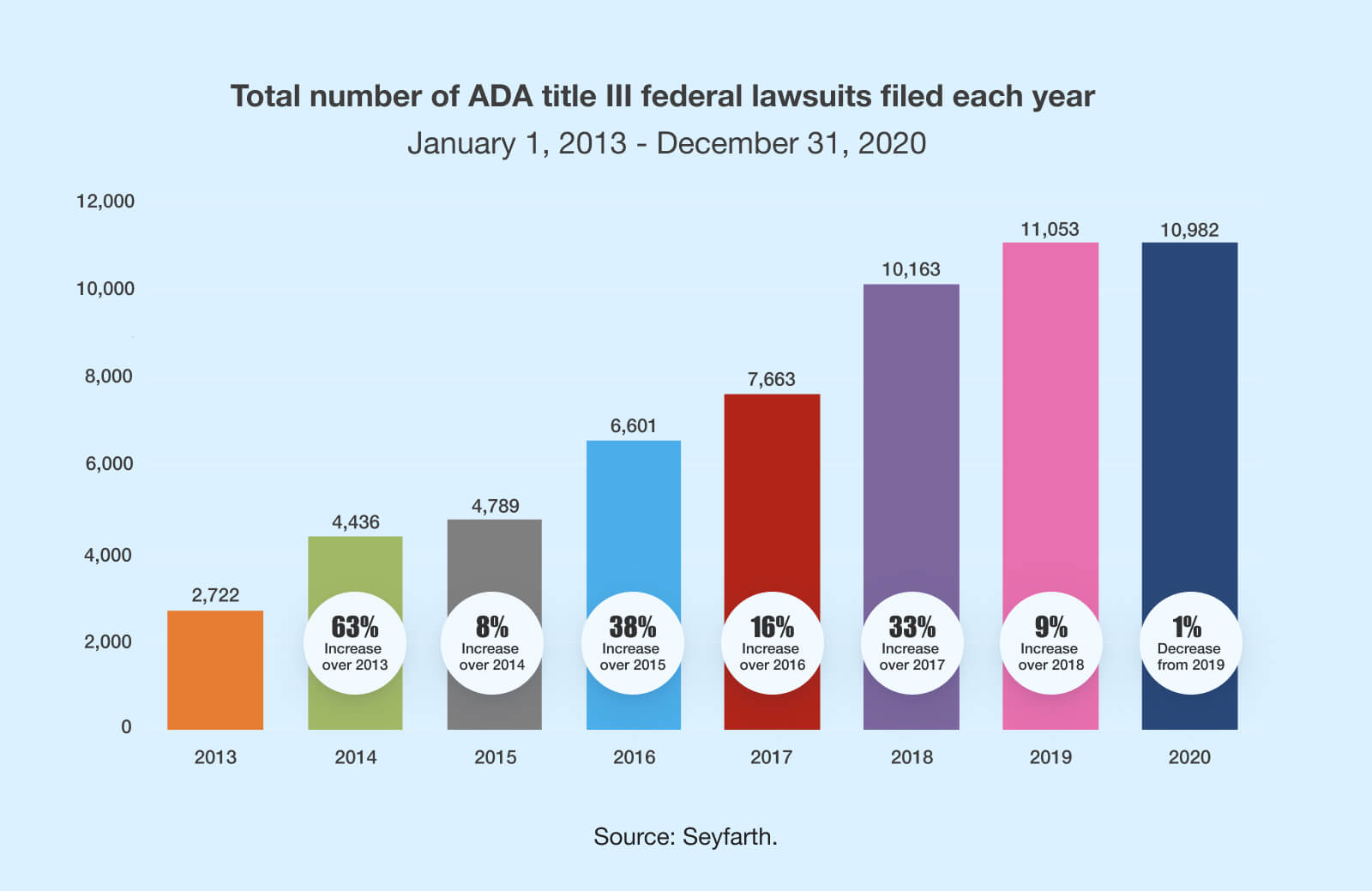 Graph shows annual ADA Title 3 lawsuits rise from 2722 in 2013, to 10982 in 2020.