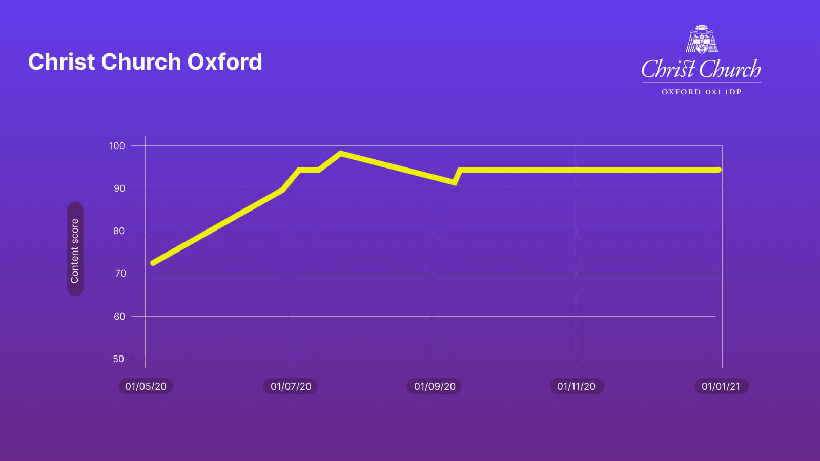 Graph showing content score increasing from 72 to 92 between May 2020 and January 2021