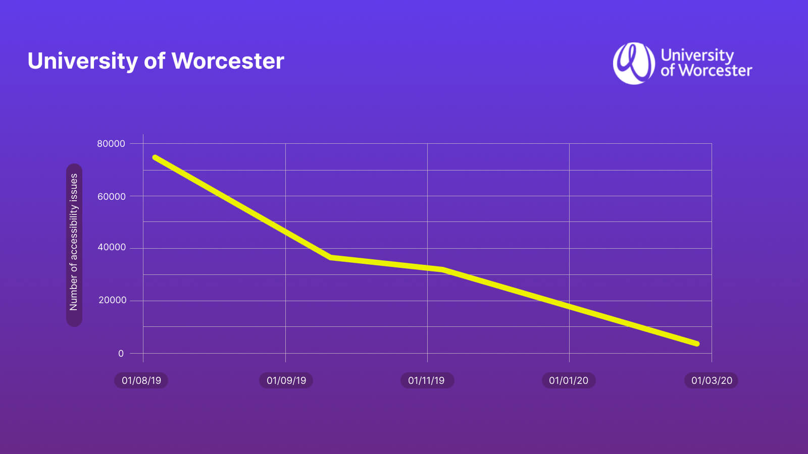 Number of accessibility issues found over time, reducing from 75000 to just a few, between August 2019 and March 2020.