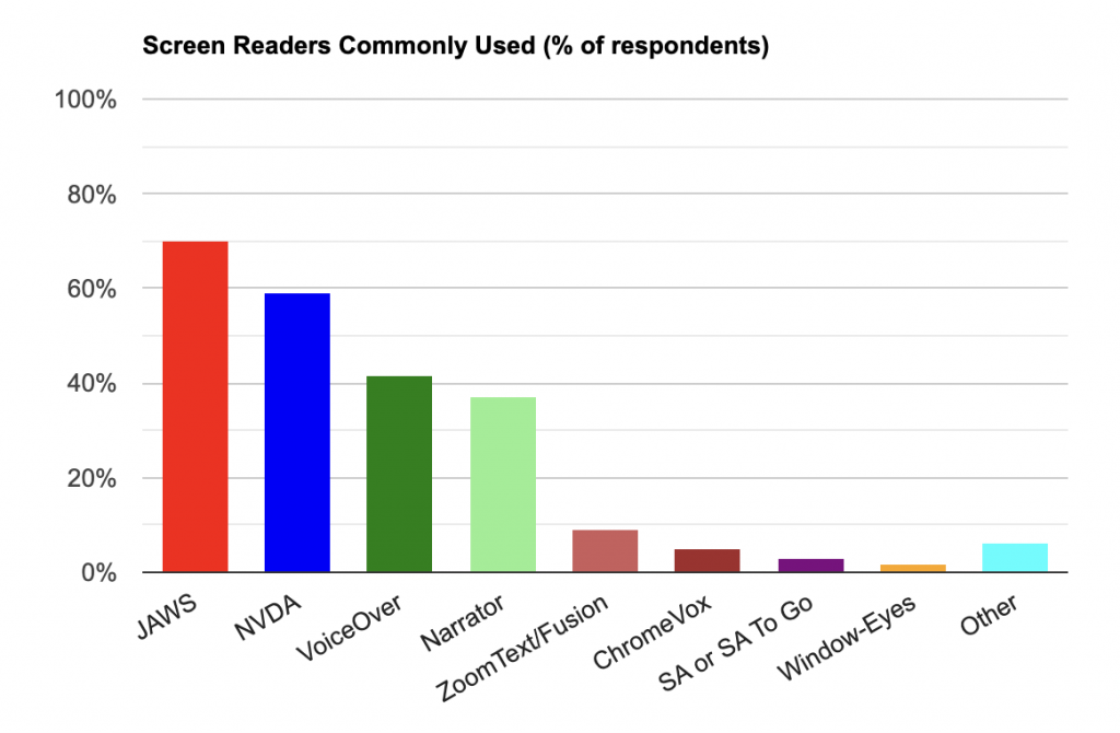 Graph showing that JAWS is used by 70% of respondents, NVDA by 60%, and Voiceover and Narrator by 40%