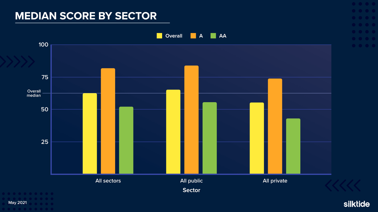 Median score by public and private sector. Information is contained in the preceding paragraphs.