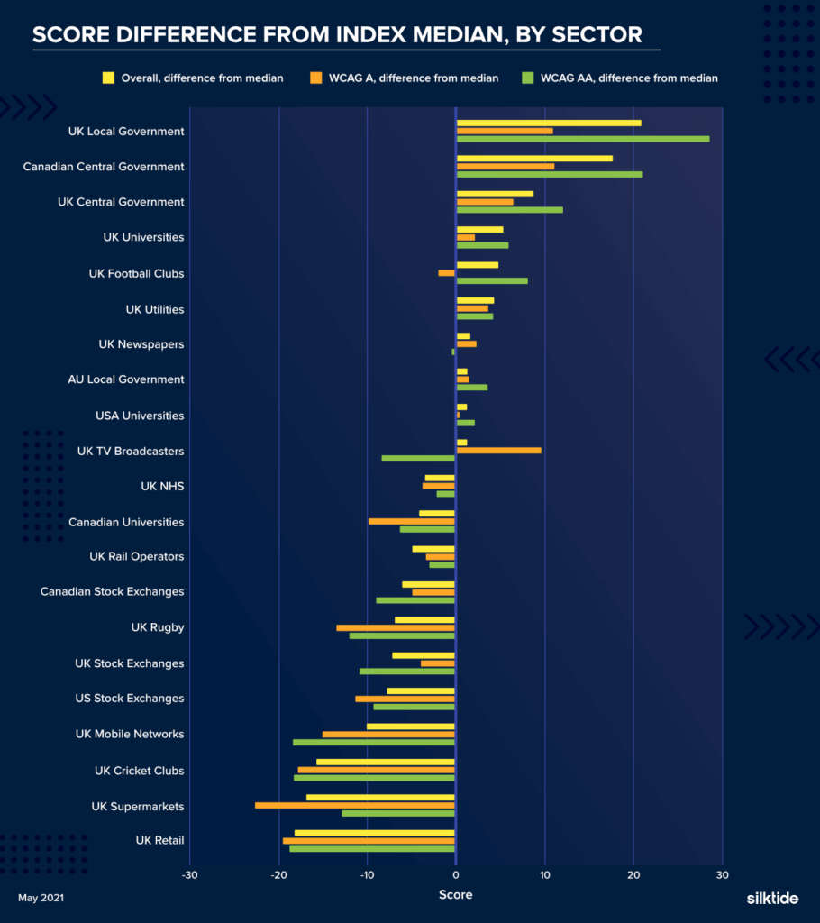 Score differences from median for all sectors